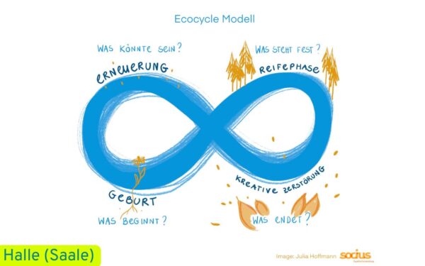 Das Ecocycle Modell